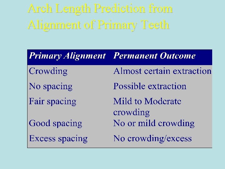 Arch Length Prediction from Alignment of Primary Teeth 