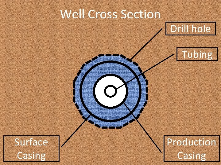 Well Cross Section Drill hole Tubing Surface Casing Production Casing 