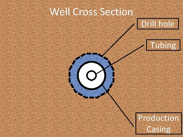 Well Cross Section Drill hole Tubing Production Casing 