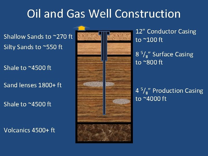 Oil and Gas Well Construction Shallow Sands to ~270 ft Silty Sands to ~550