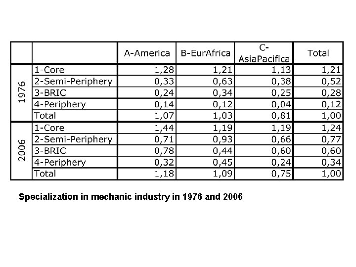 Specialization in mechanic industry in 1976 and 2006 
