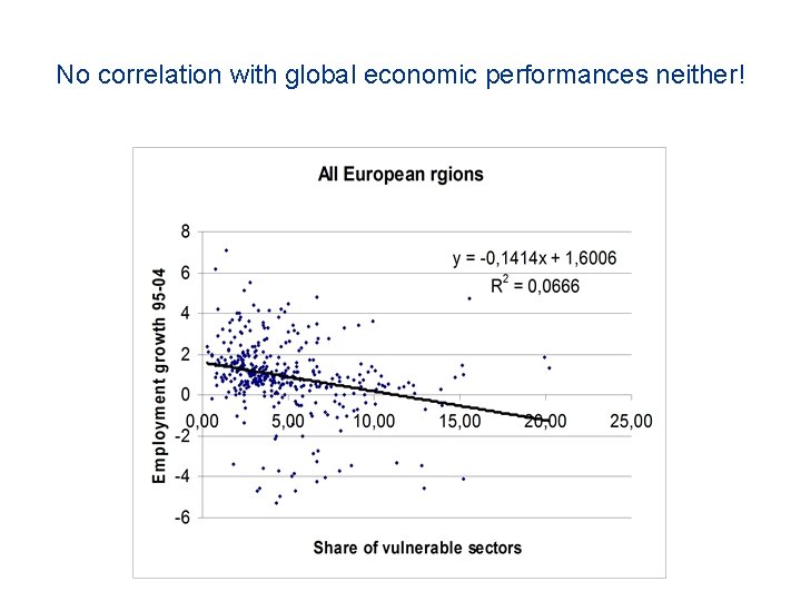 No correlation with global economic performances neither! 