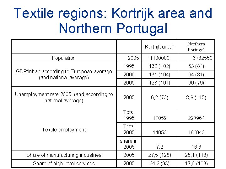 Textile regions: Kortrijk area and Northern Portugal Kortrijk area* Population 2005 1100000 Northern Portugal