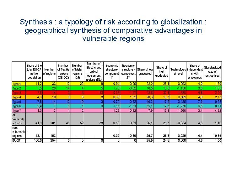 Synthesis : a typology of risk according to globalization : geographical synthesis of comparative