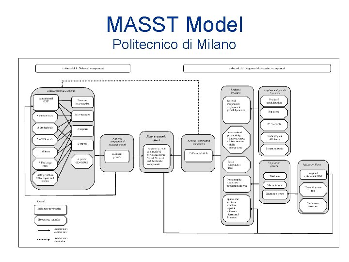 MASST Model Politecnico di Milano 