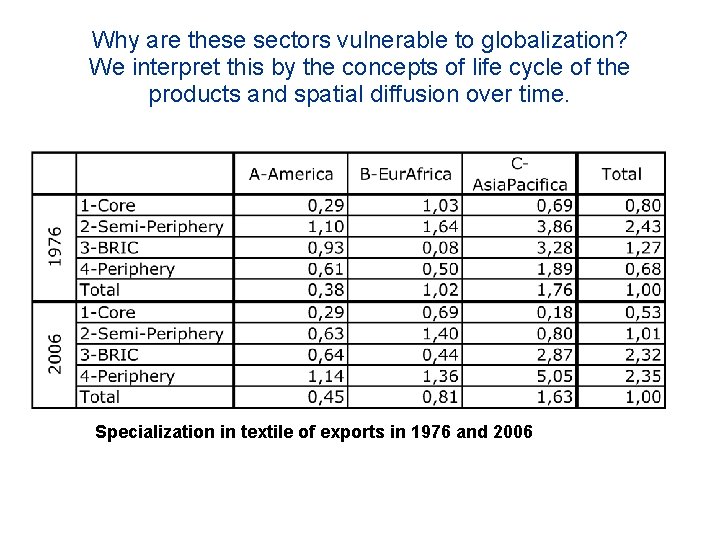 Why are these sectors vulnerable to globalization? We interpret this by the concepts of