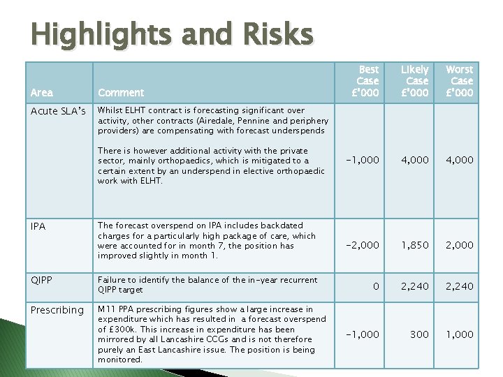 Highlights and Risks Area Comment Acute SLA’s Whilst ELHT contract is forecasting significant over