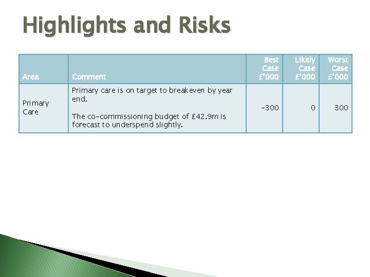 Highlights and Risks Area Primary Care Comment Primary care is on target to breakeven