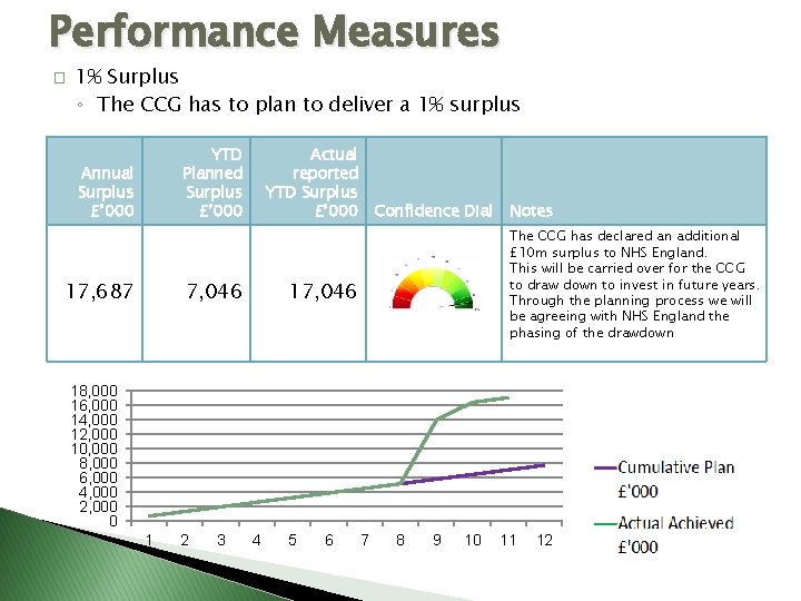 Performance Measures � 1% Surplus ◦ The CCG has to plan to deliver a