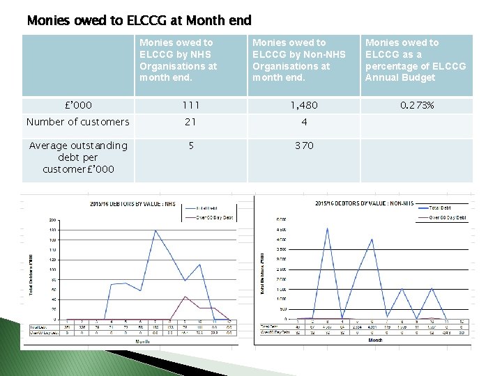 Monies owed to ELCCG at Month end Monies owed to ELCCG by NHS Organisations