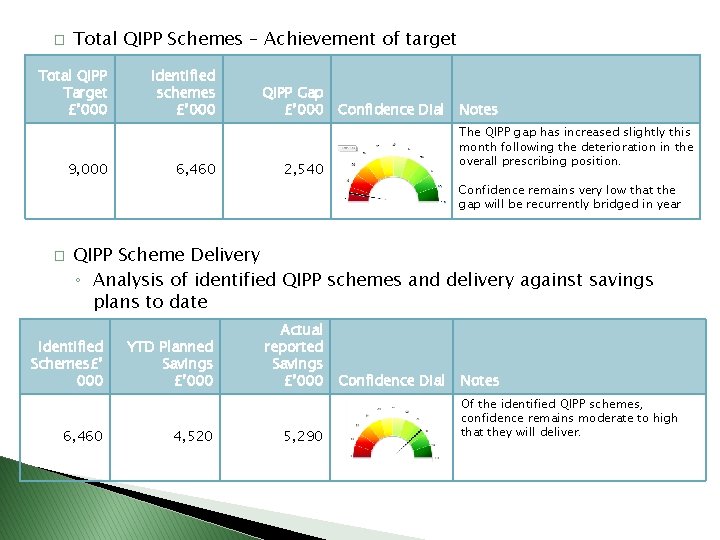 � Total QIPP Schemes – Achievement of target Total QIPP Target £’ 000 9,