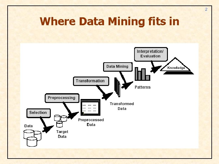 2 Where Data Mining fits in 