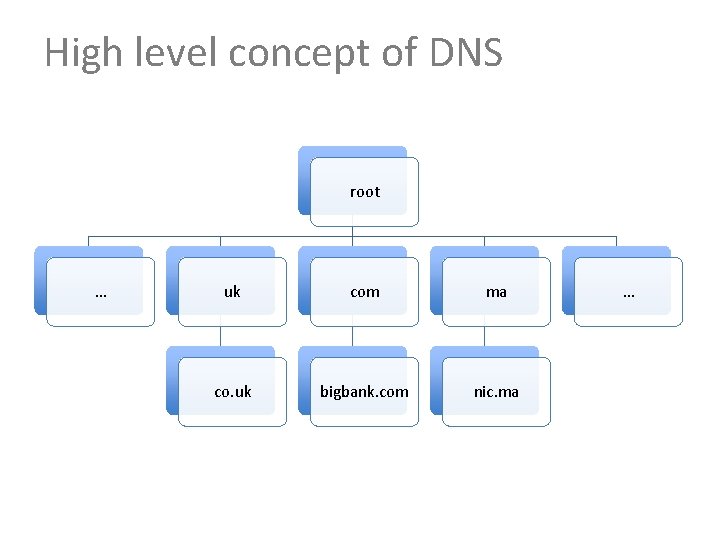 High level concept of DNS root … uk com ma co. uk bigbank. com