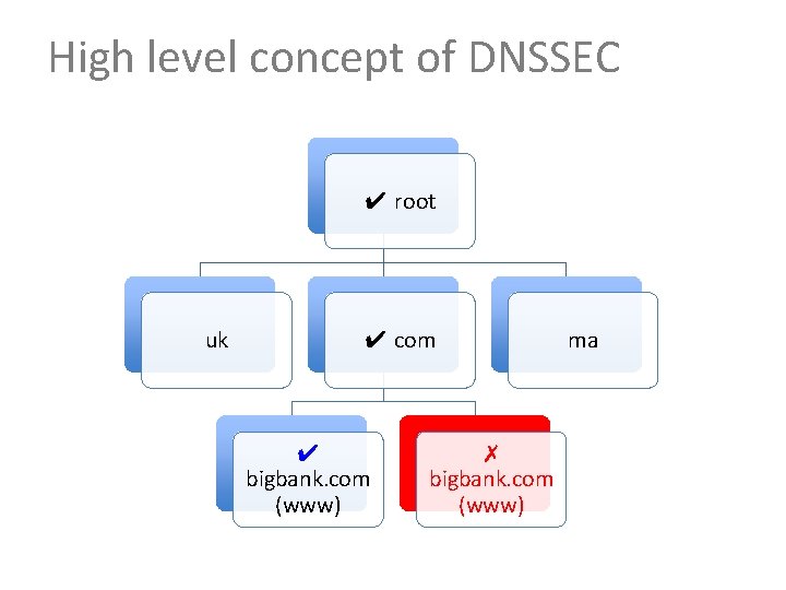 High level concept of DNSSEC ✔ root uk ✔ com ✔ bigbank. com (www)