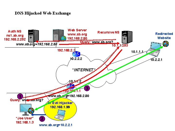 DNS Hijacked Web Exchange Auth NS ns 1. ab. org 192. 168. 2. 252