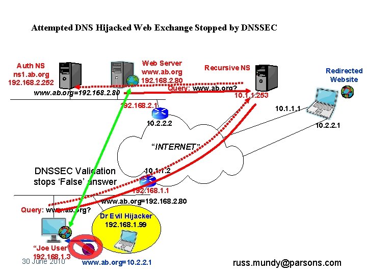 Attempted DNS Hijacked Web Exchange Stopped by DNSSEC Auth NS ns 1. ab. org