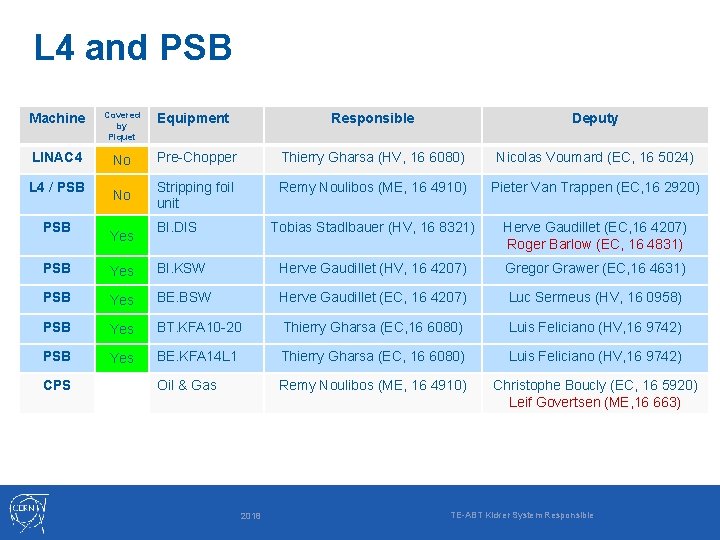 L 4 and PSB Machine Covered by Piquet LINAC 4 L 4 / PSB