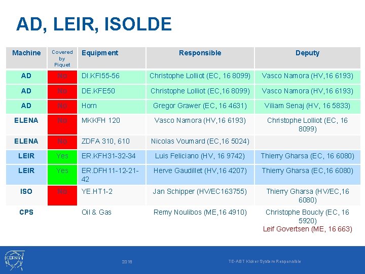 AD, LEIR, ISOLDE Machine Covered by Piquet Equipment Responsible Deputy AD No DI. KFI