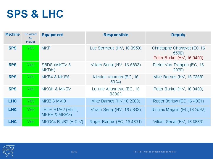 SPS & LHC Machine Covered by Piquet SPS Yes SPS Equipment Responsible Deputy MKP