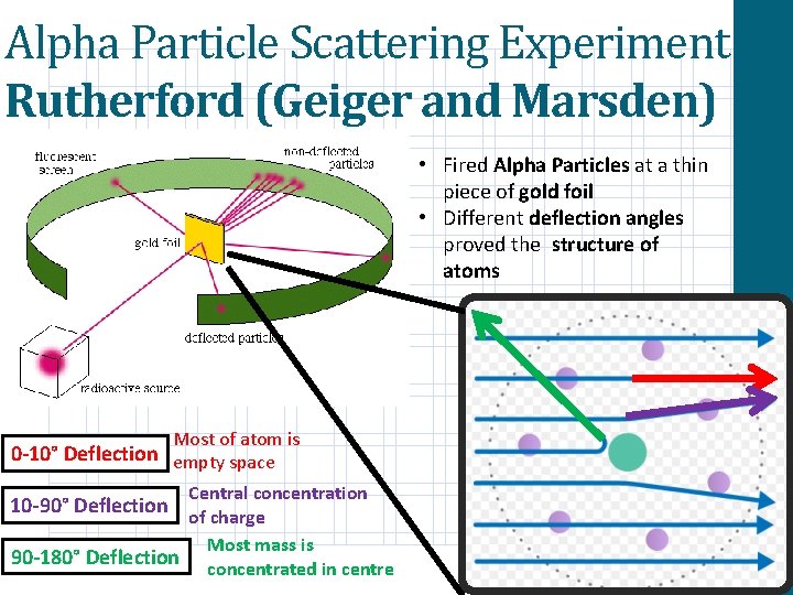 Alpha Particle Scattering Experiment Rutherford (Geiger and Marsden) • Fired Alpha Particles at a