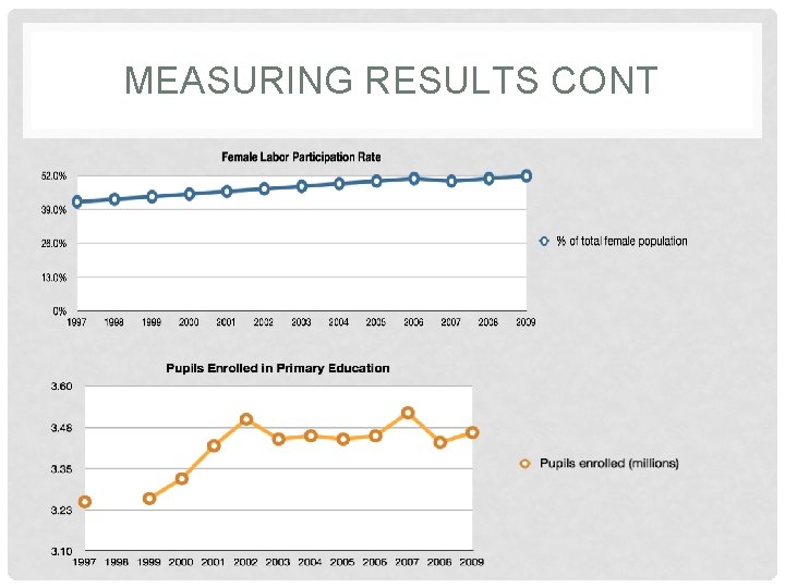 MEASURING RESULTS CONT 