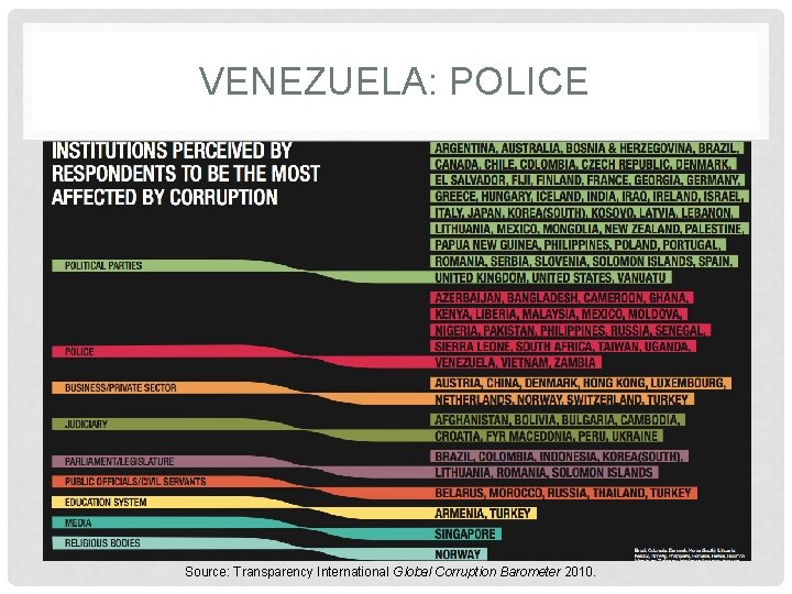 VENEZUELA: POLICE Source: Transparency International Global Corruption Barometer 2010. 
