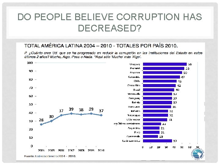 DO PEOPLE BELIEVE CORRUPTION HAS DECREASED? 