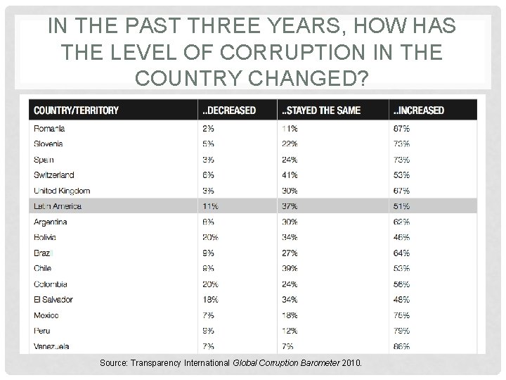 IN THE PAST THREE YEARS, HOW HAS THE LEVEL OF CORRUPTION IN THE COUNTRY