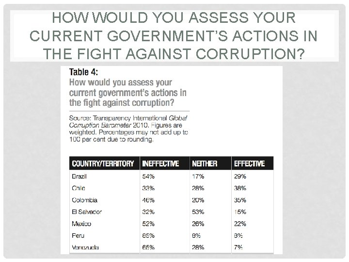 HOW WOULD YOU ASSESS YOUR CURRENT GOVERNMENT’S ACTIONS IN THE FIGHT AGAINST CORRUPTION? 