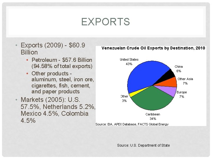 EXPORTS • Exports (2009) - $60. 9 Billion • Petroleum - $57. 6 Billion