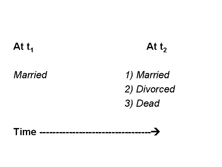 At t 1 Married At t 2 1) Married 2) Divorced 3) Dead Time