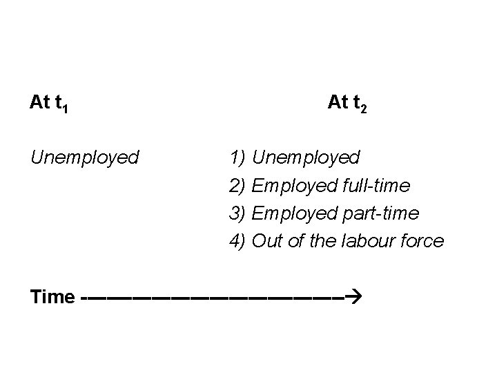 At t 1 Unemployed At t 2 1) Unemployed 2) Employed full-time 3) Employed