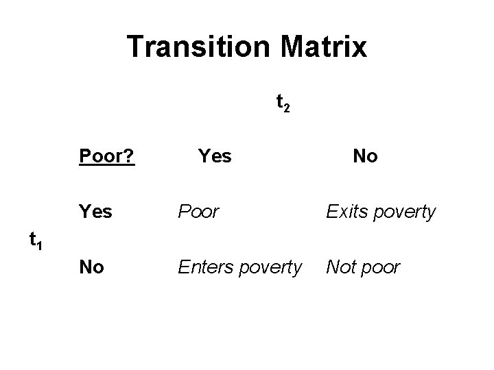 Transition Matrix t 2 Poor? Yes No Yes Poor Exits poverty No Enters poverty