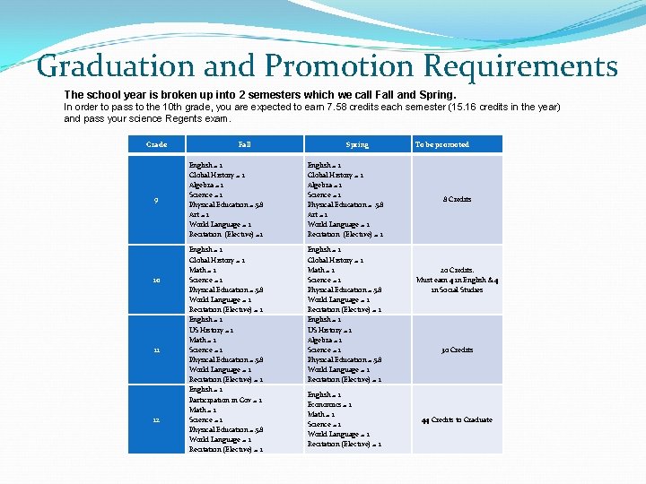 Graduation and Promotion Requirements The school year is broken up into 2 semesters which