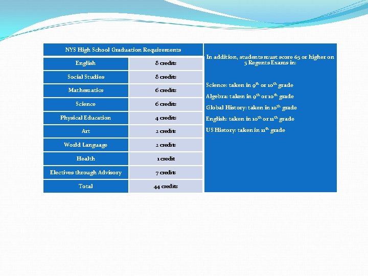  NYS High School Graduation Requirements English 8 credits Social Studies 8 credits In