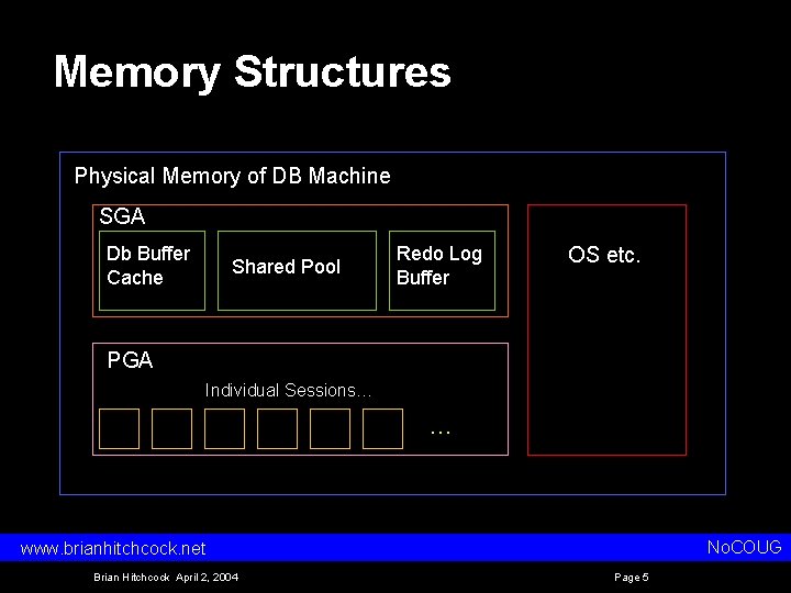 Memory Structures Physical Memory of DB Machine SGA Db Buffer Cache Shared Pool Redo