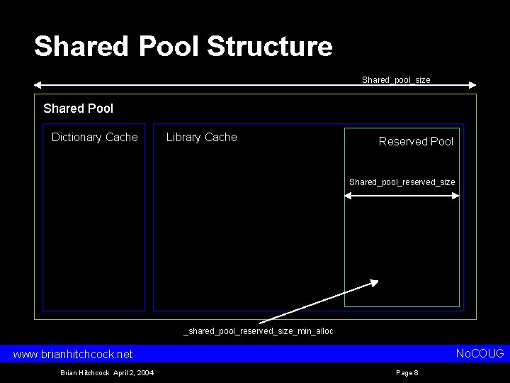 Shared Pool Structure Shared_pool_size Shared Pool Dictionary Cache Library Cache Reserved Pool Shared_pool_reserved_size _shared_pool_reserved_size_min_alloc