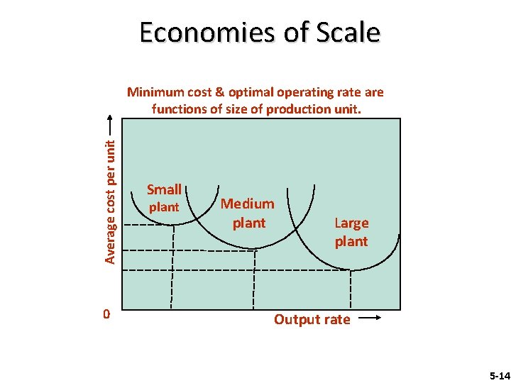 Economies of Scale Average cost per unit Minimum cost & optimal operating rate are