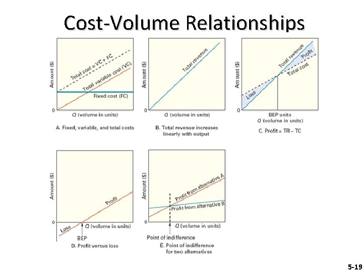 Cost-Volume Relationships 5 -19 