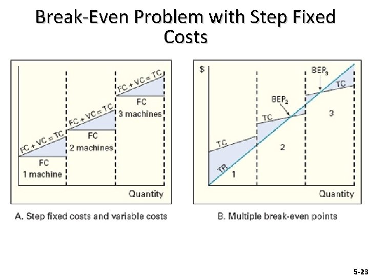 Break-Even Problem with Step Fixed Costs 5 -23 