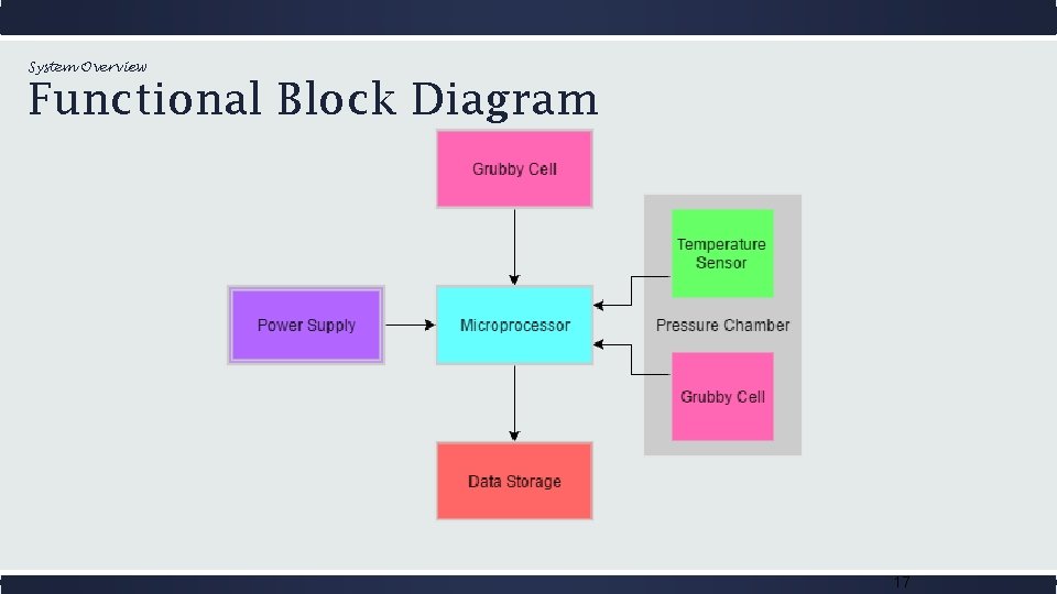 System Overview Functional Block Diagram 17 