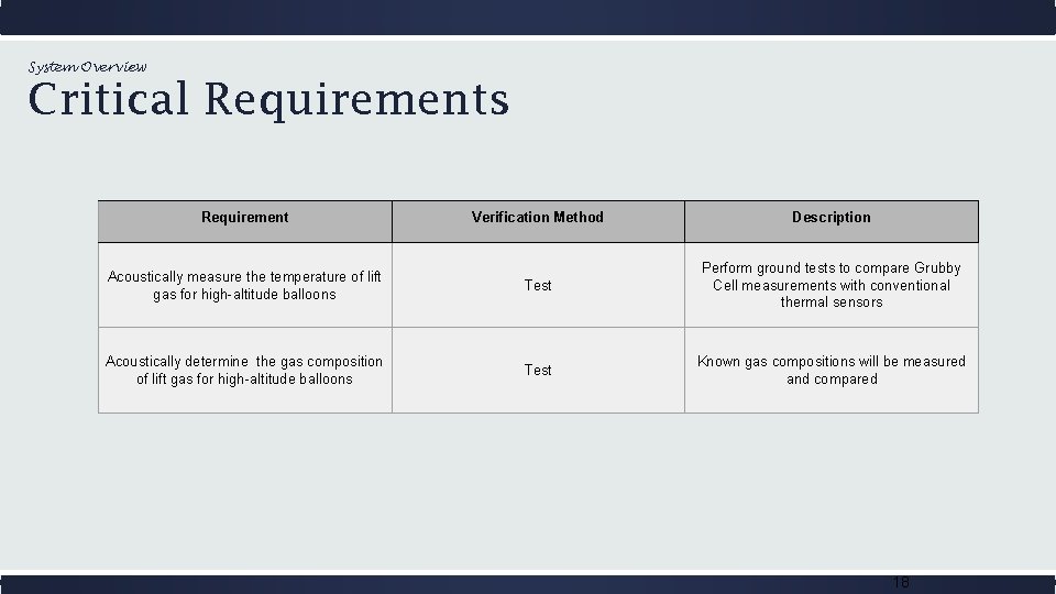 System Overview Critical Requirements Requirement Verification Method Description Acoustically measure the temperature of lift