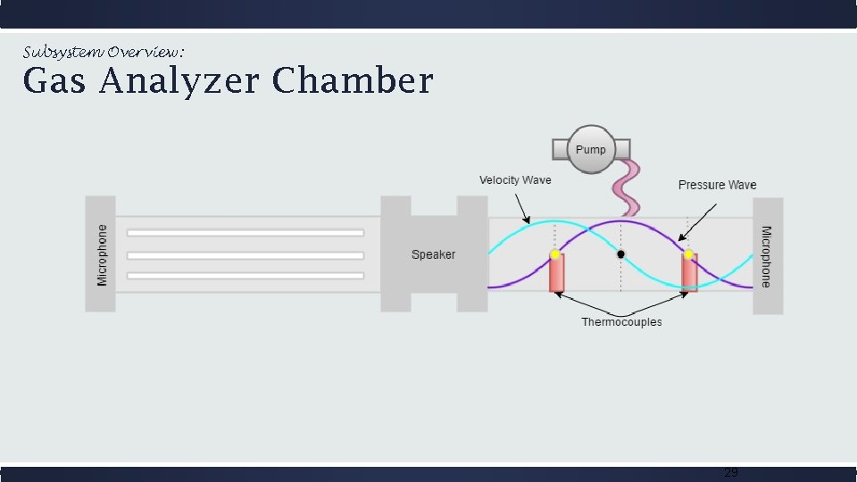 Subsystem Overview: Gas Analyzer Chamber 29 