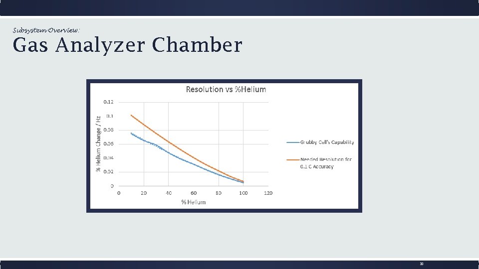 Subsystem Overview: Gas Analyzer Chamber 31 