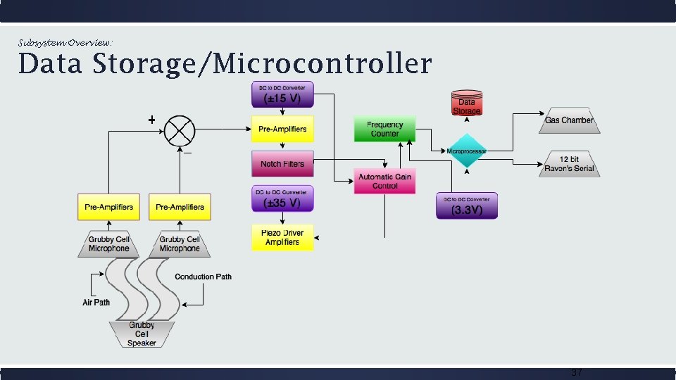 Subsystem Overview: Data Storage/Microcontroller 37 