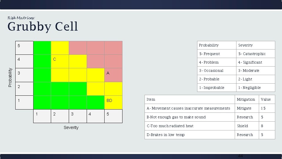 Risk Matrices: Grubby Cell 5 Probability 4 C 3 A 2 1 BD 1