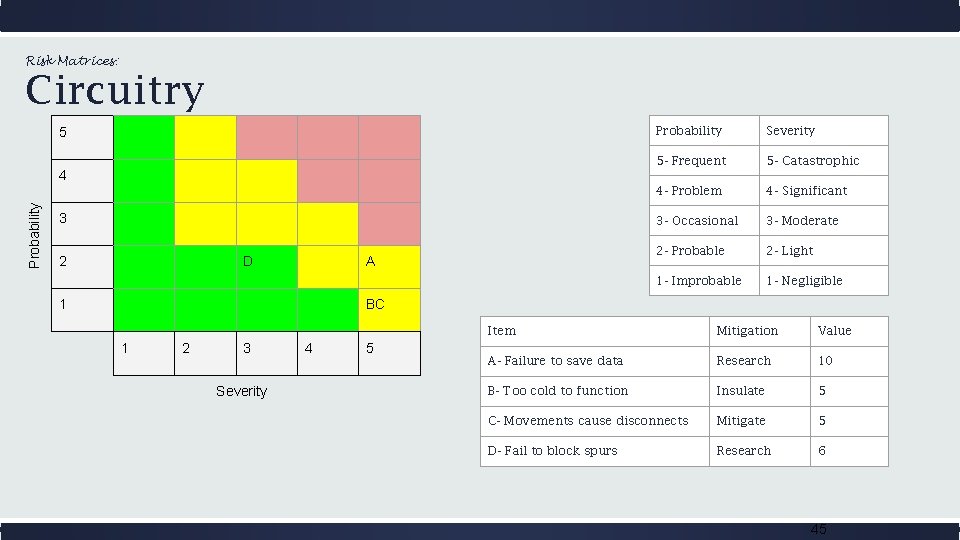 Risk Matrices: Circuitry 5 Probability 4 3 2 D A 1 Probability Severity 5