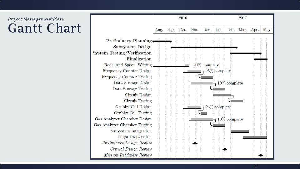 Project Management Plan: Gantt Chart 57 