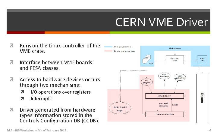 CERN VME Driver Runs on the Linux controller of the VME crate. Interface between
