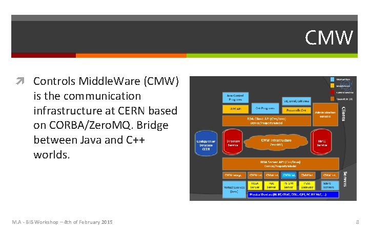 CMW Controls Middle. Ware (CMW) is the communication infrastructure at CERN based on CORBA/Zero.